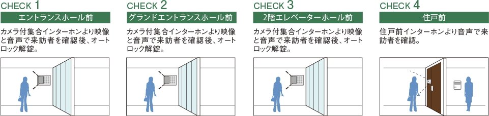 〈歩きの場合〉来訪者を4段階でチェックして不審者の侵入対策を強化／トリプルオートロックシステム