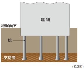 強固な地盤と基礎杭 59本の杭を打設（※住宅棟のみ）