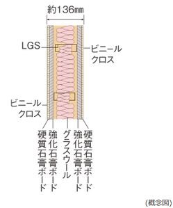 耐火性、遮音性に配慮した／乾式耐火遮音壁