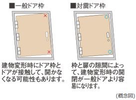 戸外への避難路を確保する 対震ドア枠