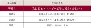 設計住宅性能評価断熱等性能等級「最高等級4」を取得