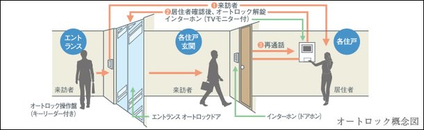 オートロックセキュリティ