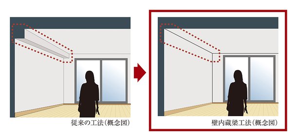 耐震壁内蔵梁を採用