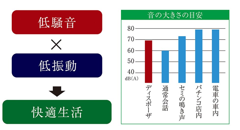 【静音】低騒音・低振動構造のため、作動音は日常会話レベル
