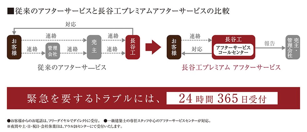 安心を支える長谷工プレミアム アフターサービス
Point 1 ダイレクト受付システム