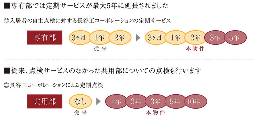 安心を支える長谷工プレミアム アフターサービス
Point 2 定期サービスの強化