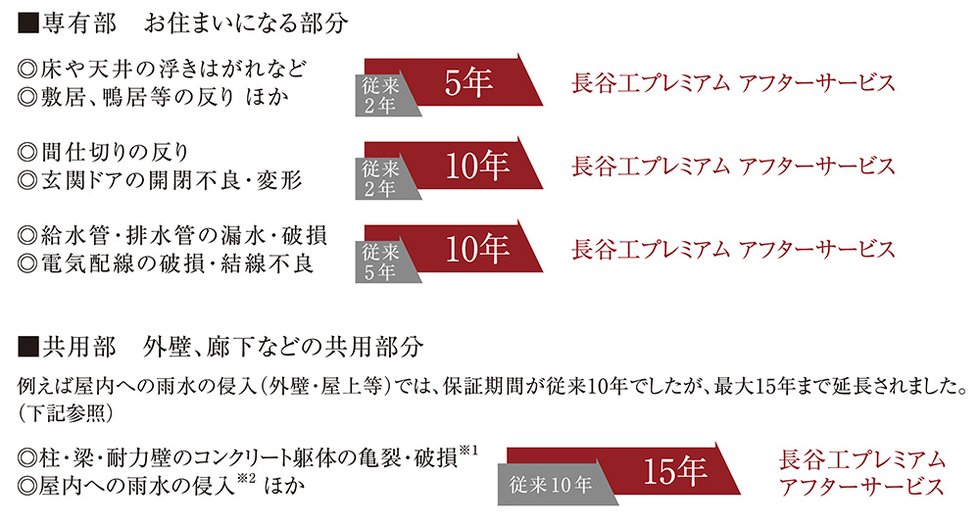 安心を支える長谷工プレミアム アフターサービス
Point 3 独自の長期アフターサービス