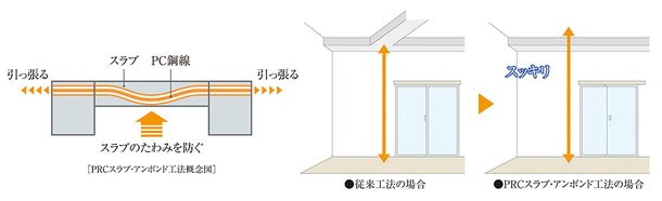 PRCスラブ・アンボンド工法で、室内スッキリ