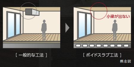 ボイドスラブ工法