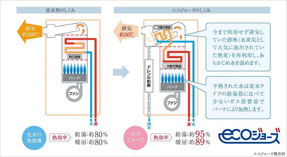 高いエネルギー効率を発揮する「エコジョーズ」