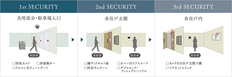 防犯性に配慮した、プレミスト富士見台のセキュリティライン。