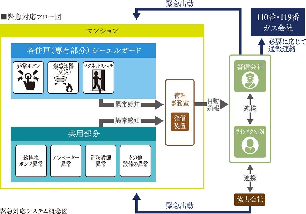 緊急対応システム