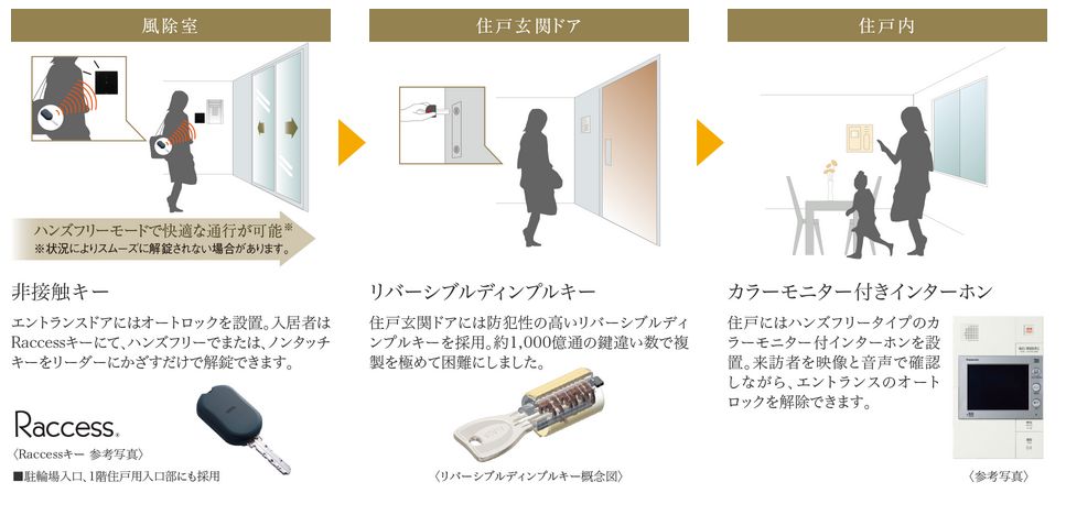 24時間体制の総合セキュリティシステムと快適で安全な生活をサポート