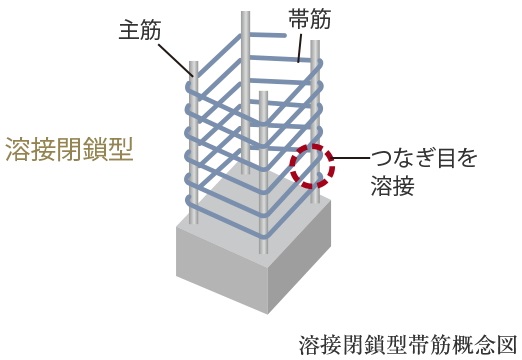 溶接閉鎖型帯筋