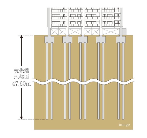 安全な基礎構造