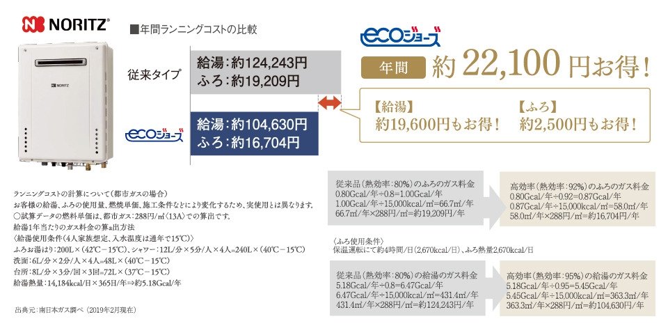 ガスの使用量が少なくて済むため、料金が節約できる「ECOジョーズ」