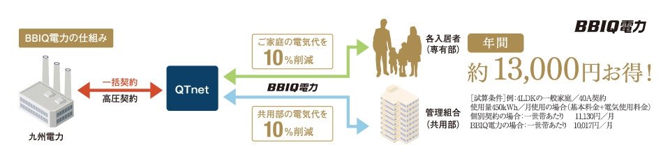 一括受電システム「BBIQ電力」で電気代の削減を実現