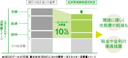 クリーンリバーフィネス南郷18丁目駅前レジデンスは「低炭素建築物」認定マンションです。