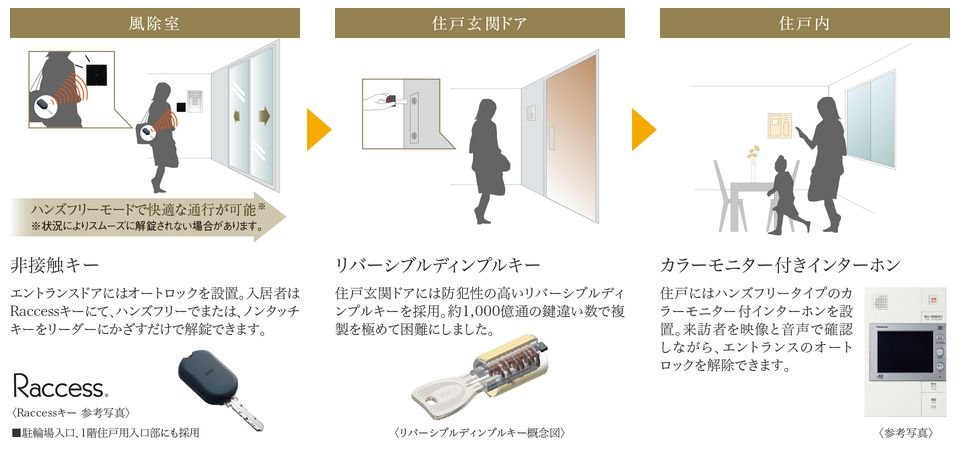 24時間体制の総合セキュリティシステムと快適で安全な生活をサポート