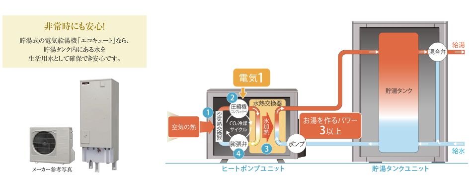空気の熱を利用してお湯を沸かす、地球にやさしい給湯器。