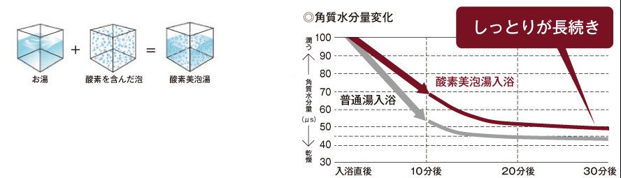 酸素美泡湯