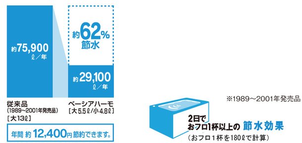 大洗浄5.5L
小洗浄4.8Lの超節水トイレ