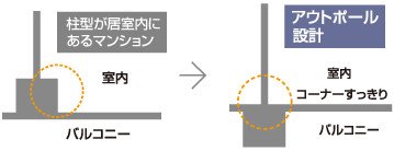 室内がより広く使いやすいアウトポール設計