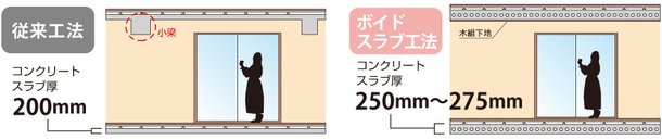 広く感じる秘密は、小梁のない部屋ボイドスラブ工法