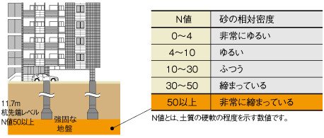 リヴィエール祇園さくら通りヴェリエは
確かな支持地番の上に建てられます。