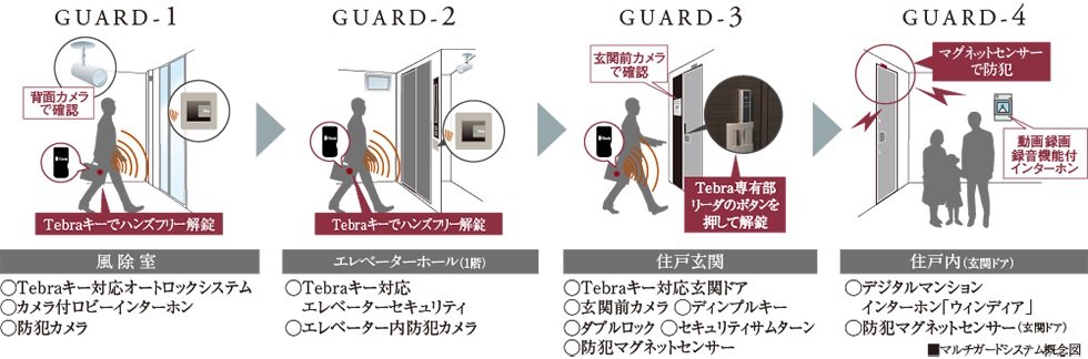 多重のセキュリティが暮らしの安全を見守る「マルチガードシステム」
