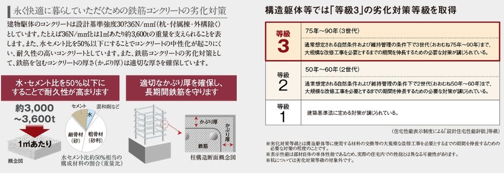 最高ランクの劣化対策「等級3」を取得。