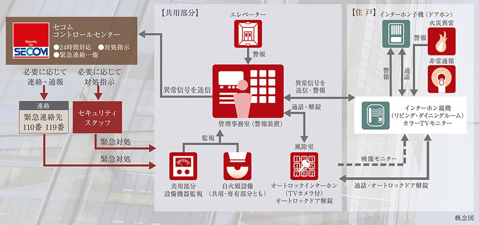 セコムセキュリティシステム(24時間遠隔監視システム)