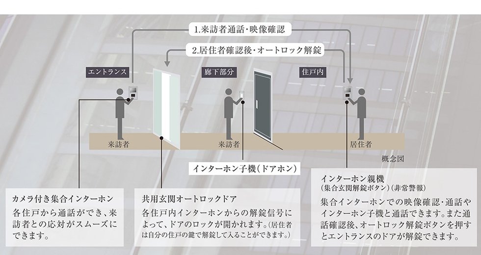TVモニター付オートロックシステム