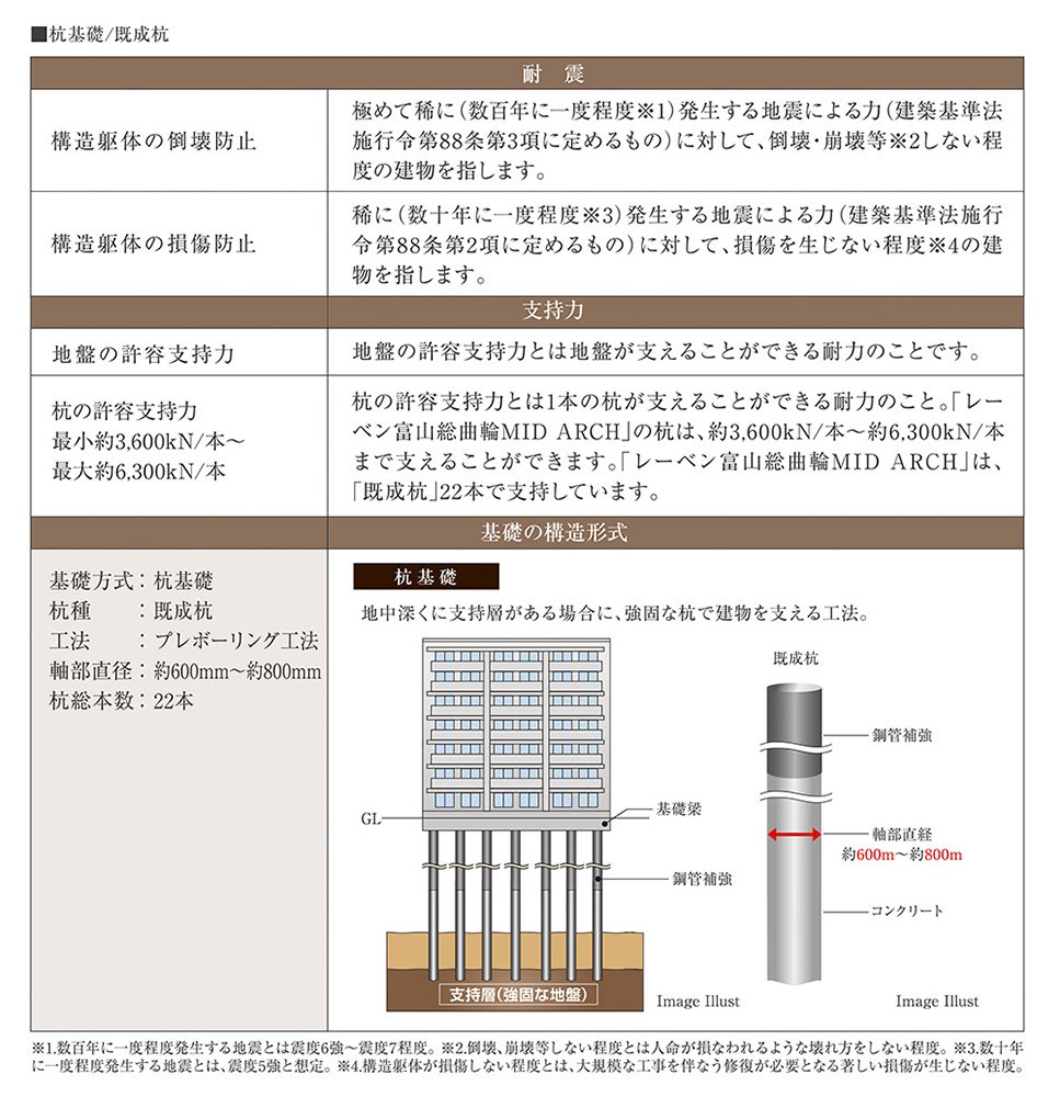 耐震性はもちろん、構造や基礎にこだわった強く安心な住宅建築の取り組み