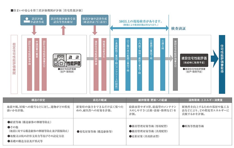 国土交通大臣から指定された、登録住宅性能評価機関による住宅性能評価書を取得予定