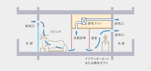 24時間換気システム