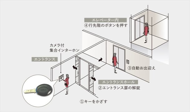 トリプルセキュリティシステム