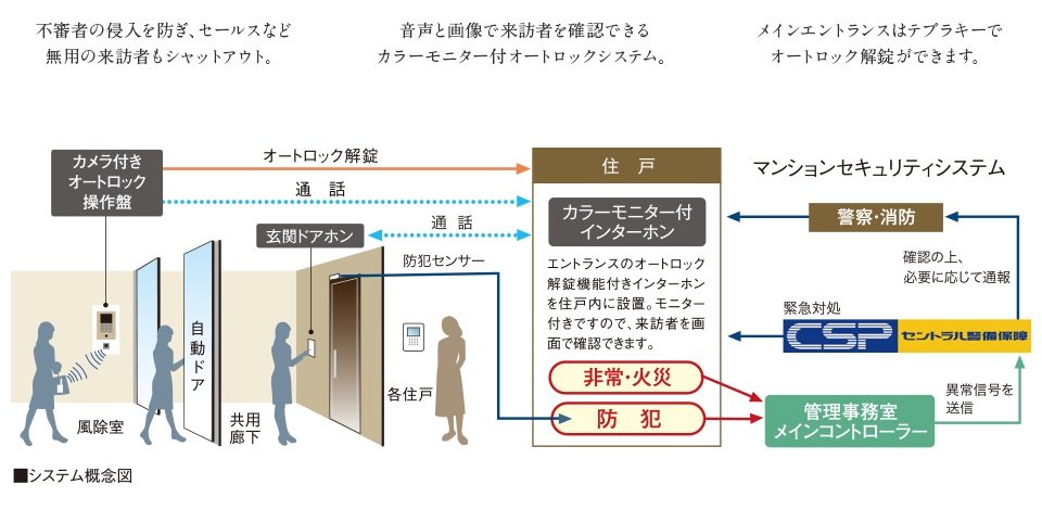 カラーモニター付オートロックシステム