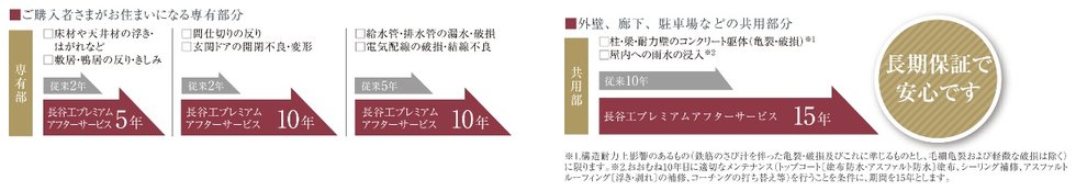 長谷工独自の長期アフターサービス