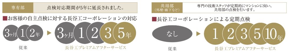 定期点検サービスの強化