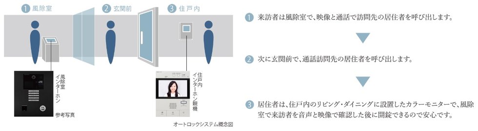 防犯性と使い勝手を両立させたオートロックシステム