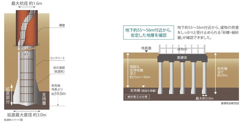 場所打ち鋼管コンクリート杭の採用