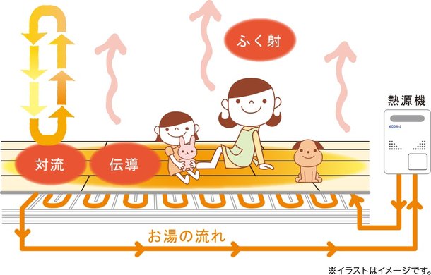 リビング・ダイニングに床暖房を標準装備