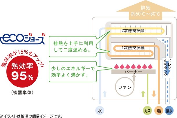 高効率の給湯器「エコジョーズ」