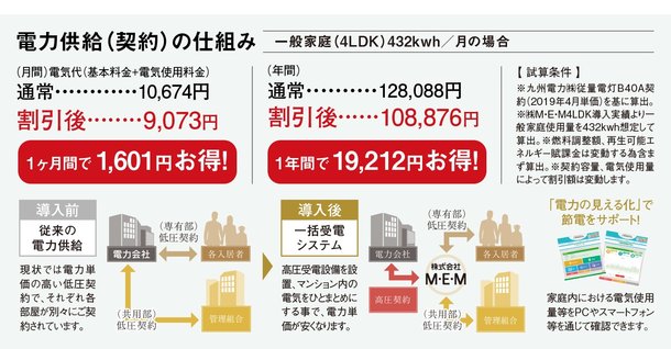 新しい電力のかたち
お客様負担一切無しで、電気料金が一律15%も軽減できます。