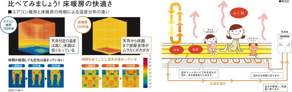 ガス床暖房