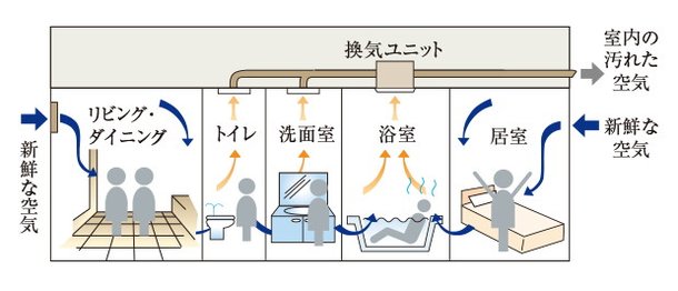 居室内の空気をフレッシュに保つ24時間低風量換気システム
