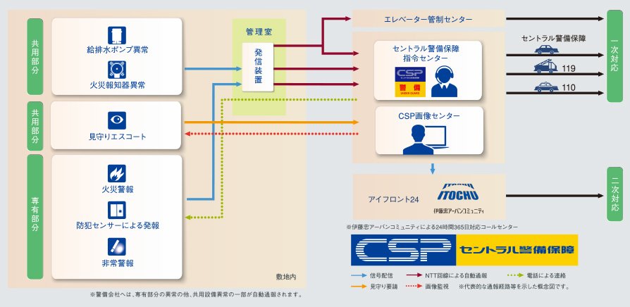 マンション内の異常にいつでも対応する「24時間監視システム」。