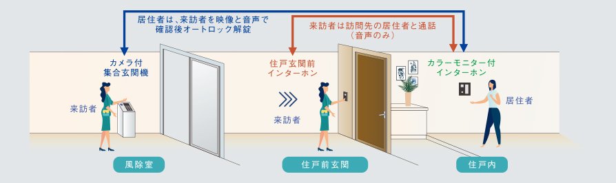 来訪者を住戸内から安全に確認「オートロックシステム」。