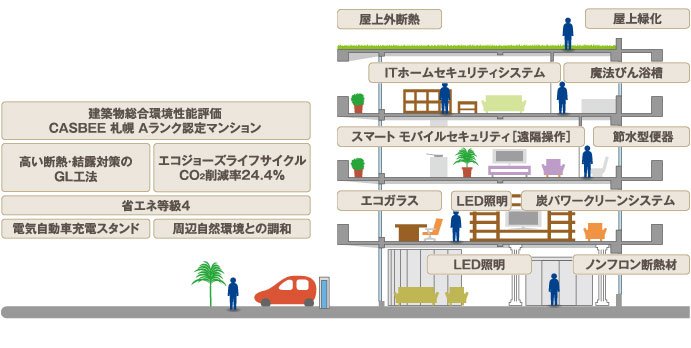 「住むだけで環境にやさしい」
住まいを目指したエコバリュー